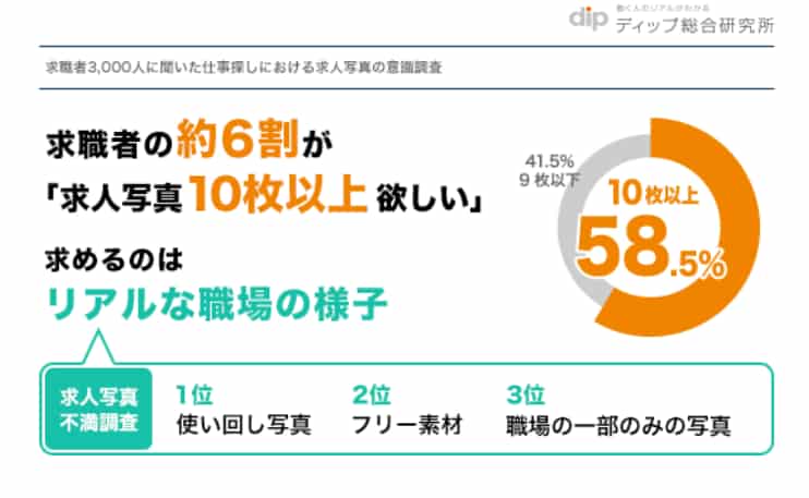 求職者は、写真を重視しているデータ　